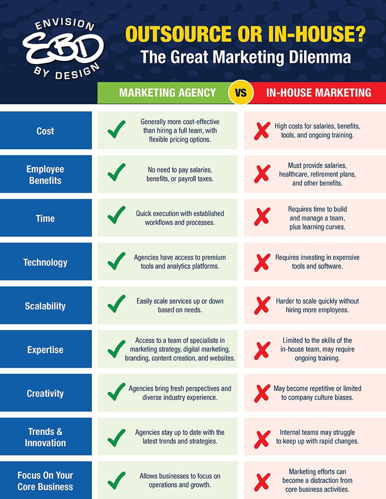 Outsource or In-House? The Great Marketing Dilemma